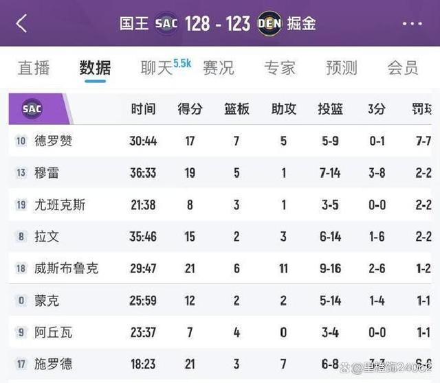 勇士翻盘掘金，福克斯统治全场